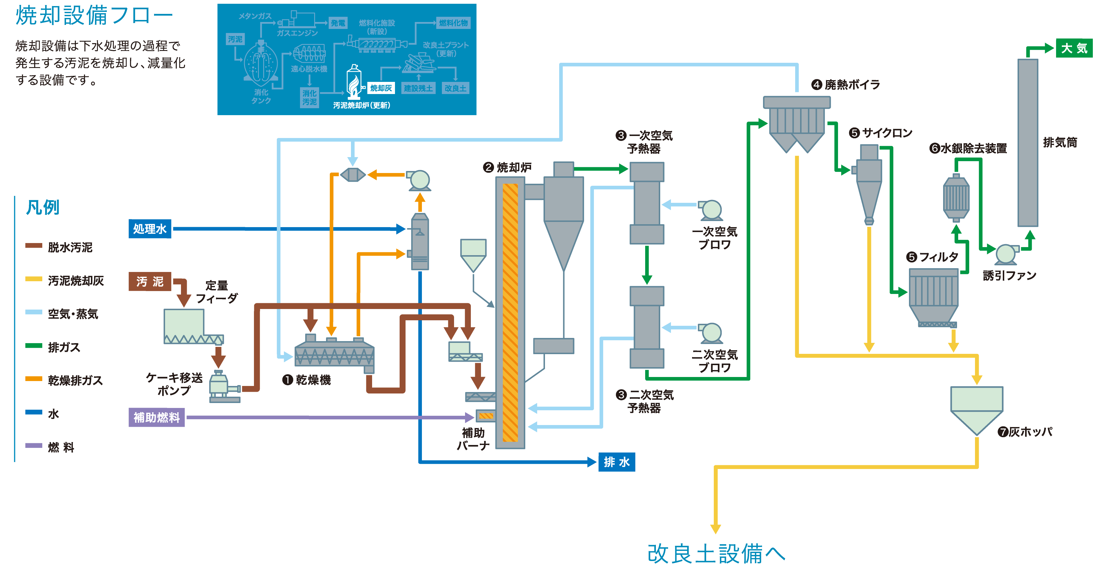 焼却設備フロー
