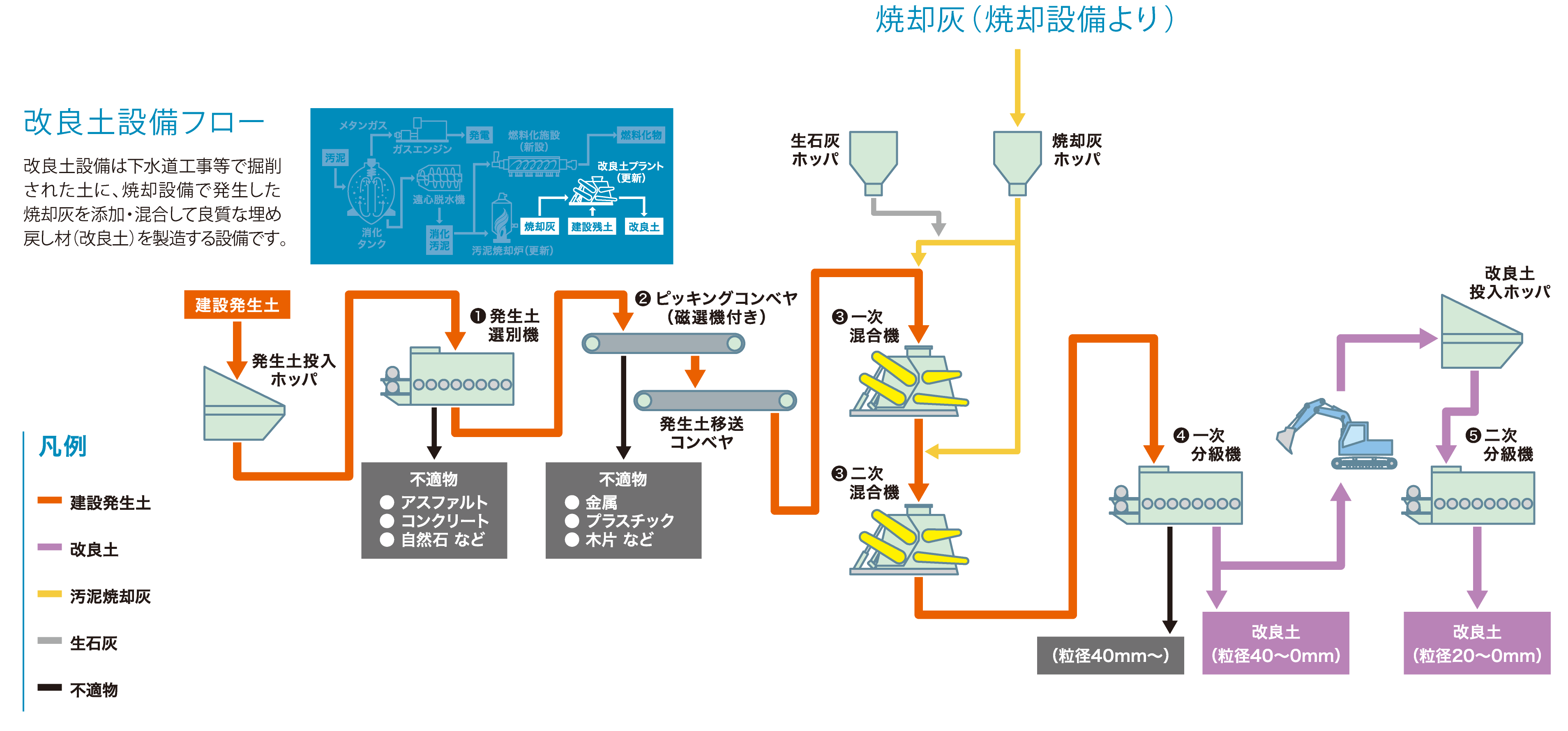 改良土設備フロー