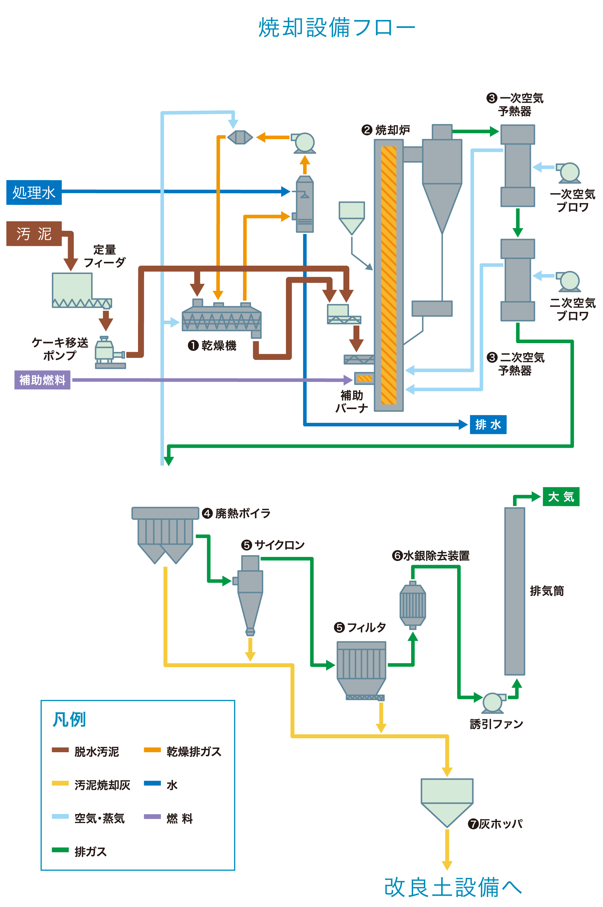 焼却設備フロー
