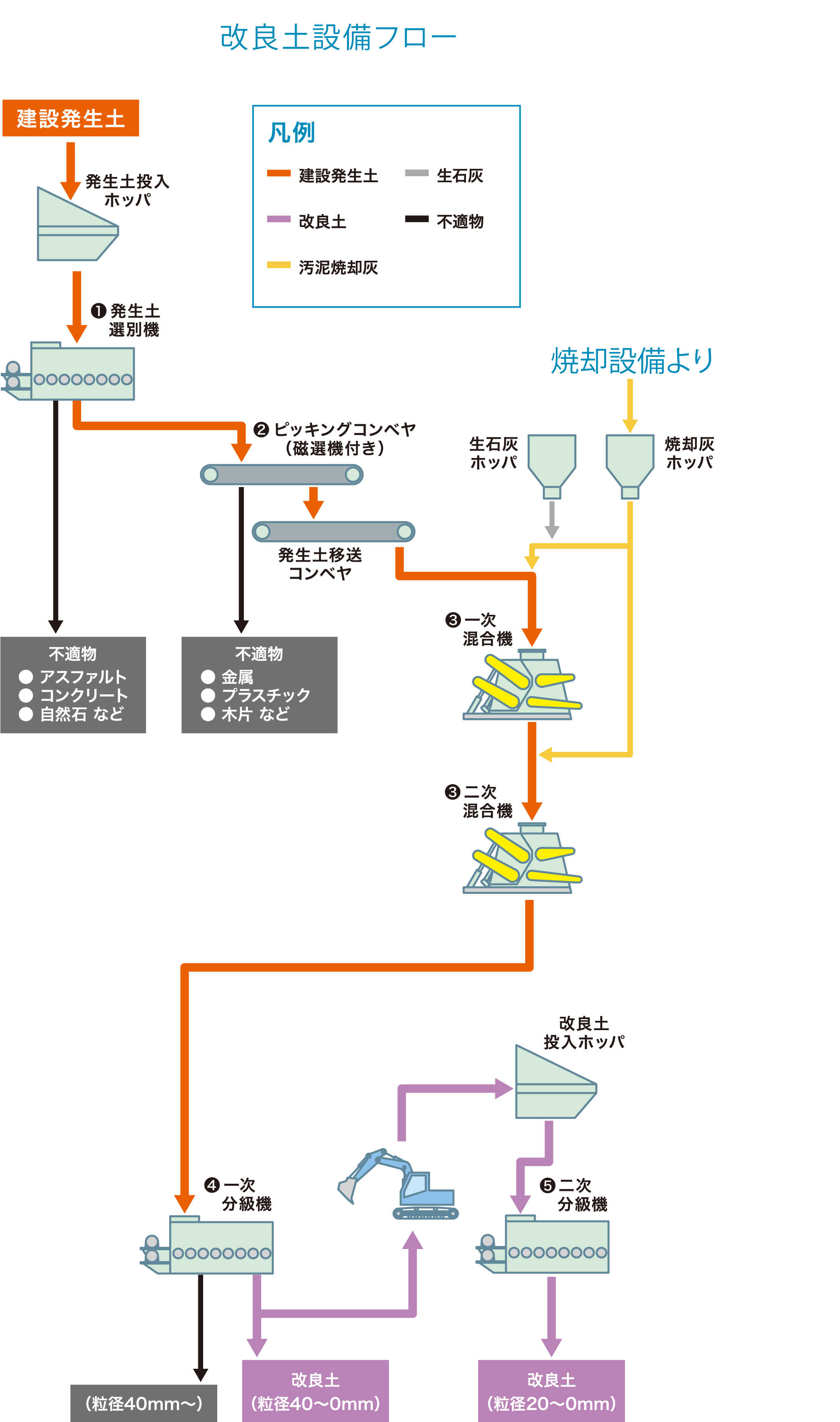 改良土設備フロー